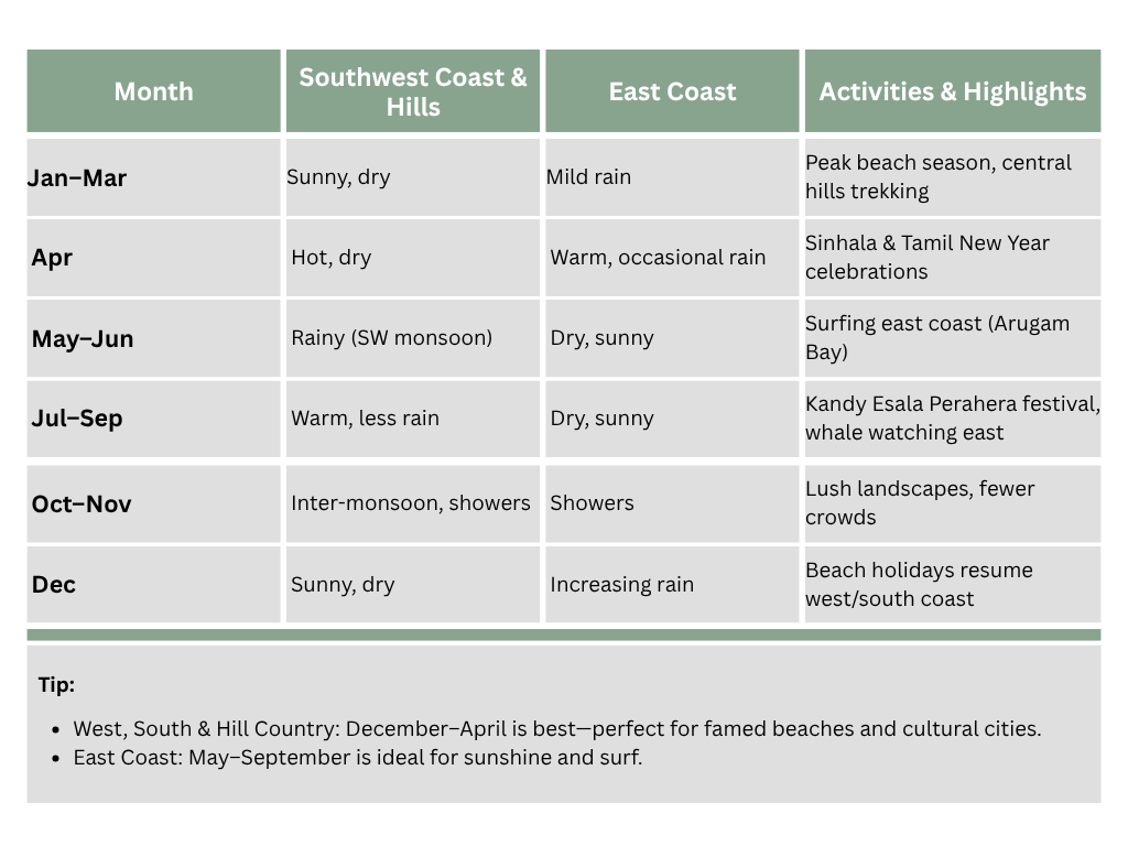 Best-Time-to-Visit-Sri-Lanka_Sri-Lanka-Tours